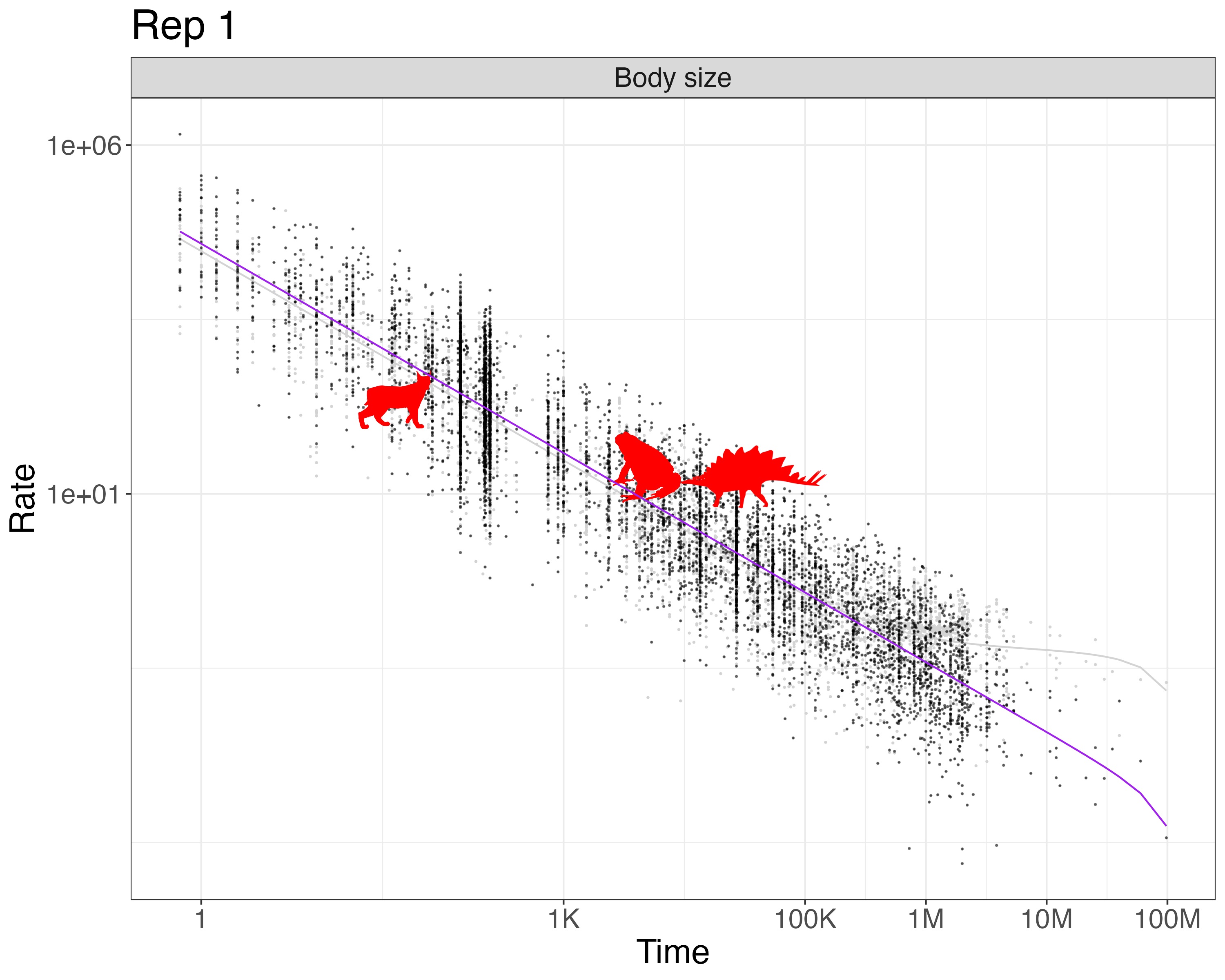 Scatter plot of rates versus time, along with three phylopic showing particular comparisons, for randomized data
