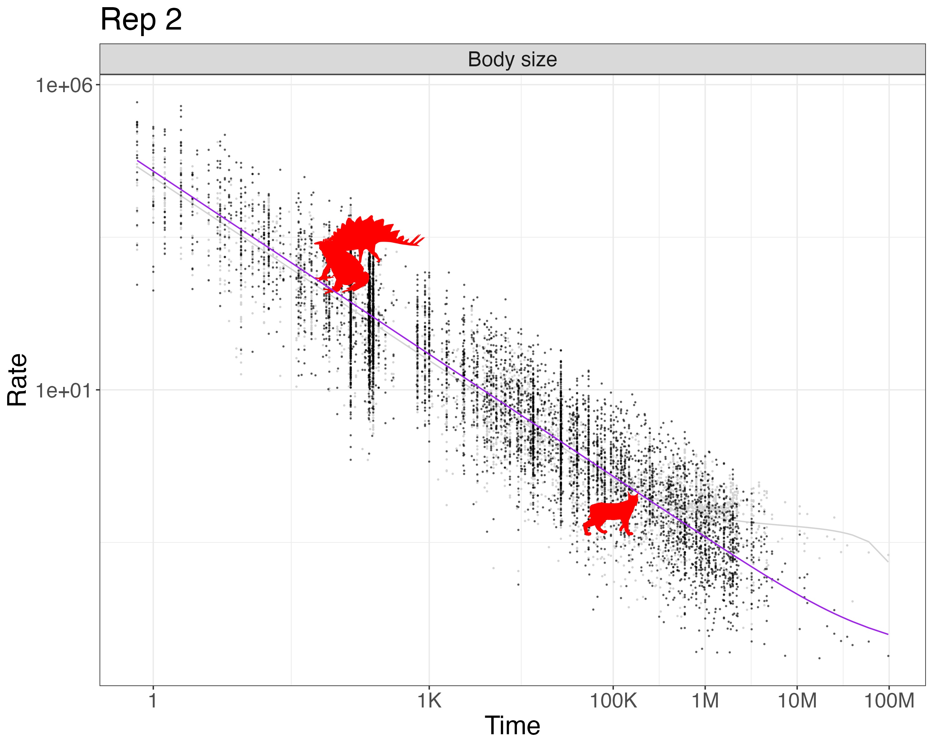 Scatter plot of rates versus time, along with three phylopic showing particular comparisons, for randomized data