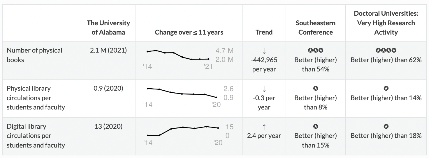 Table showing changes in U of Alabama library collection size (decreasing) and usage