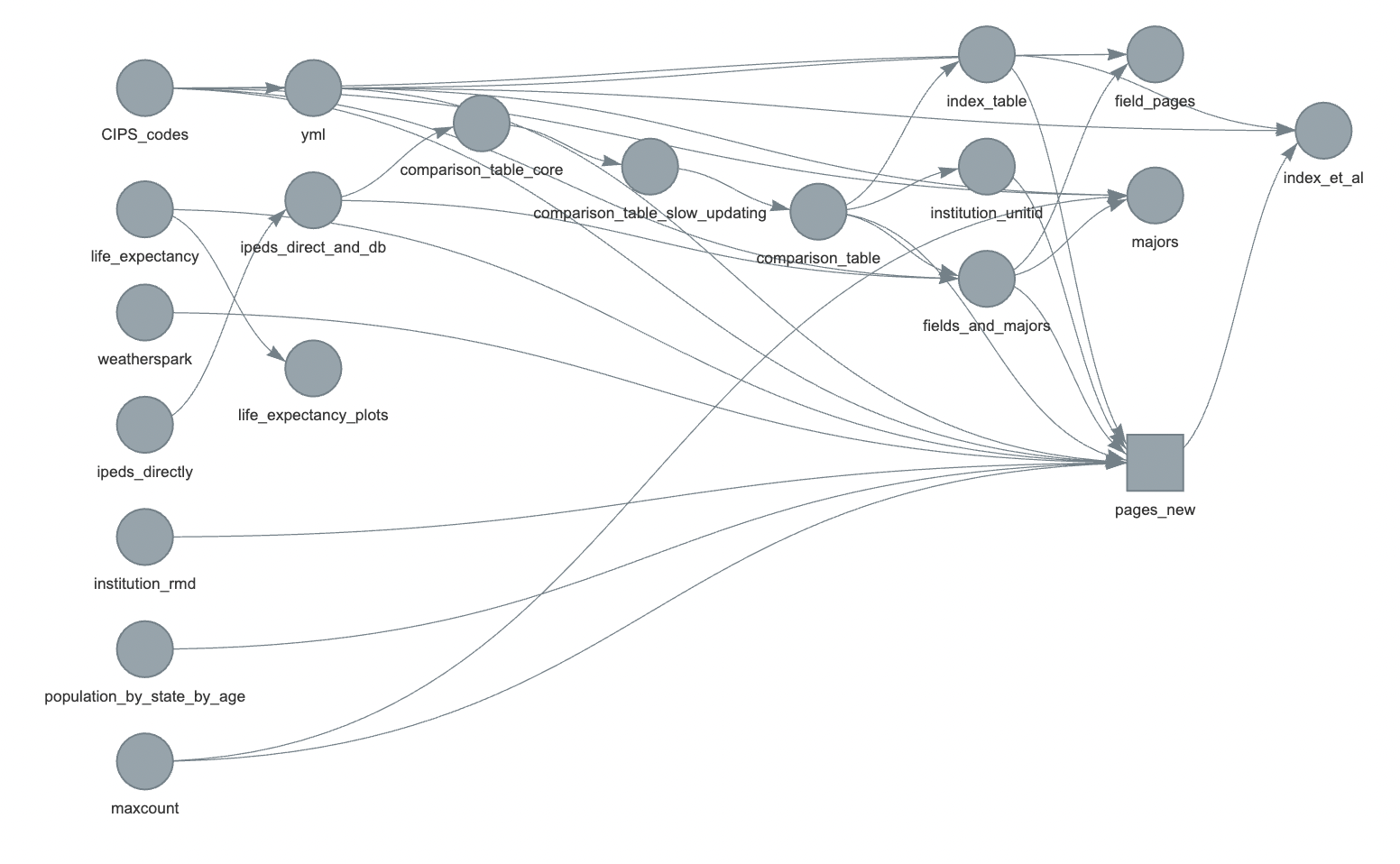 Directed acyclic graph showing inputs and outputs of workflow