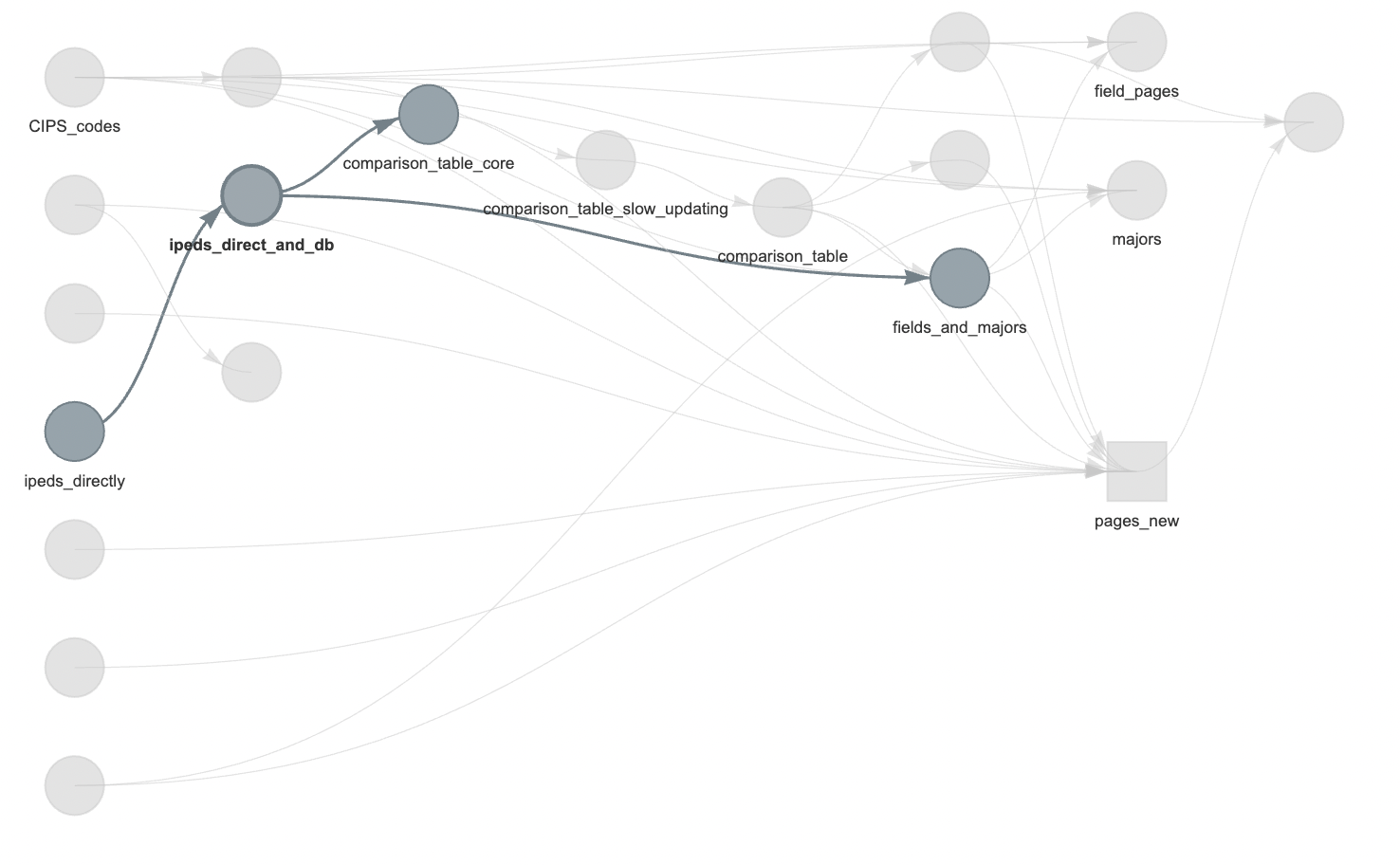 Highlighted workflow showing IPEDS data steps