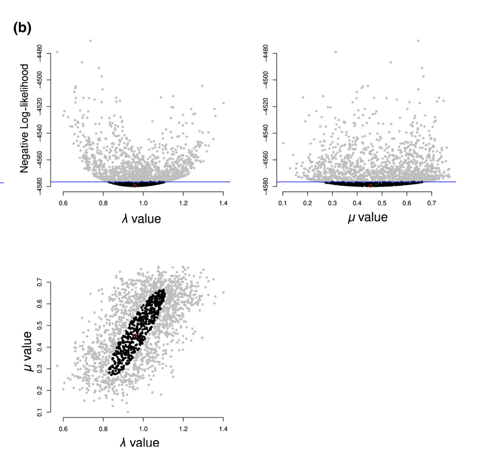 Two univariate scatterplots showing a mixture of black points near the optimum and gray further out. It also has a bivariate plot showing a tilted ellipse with black points in the good enough region.