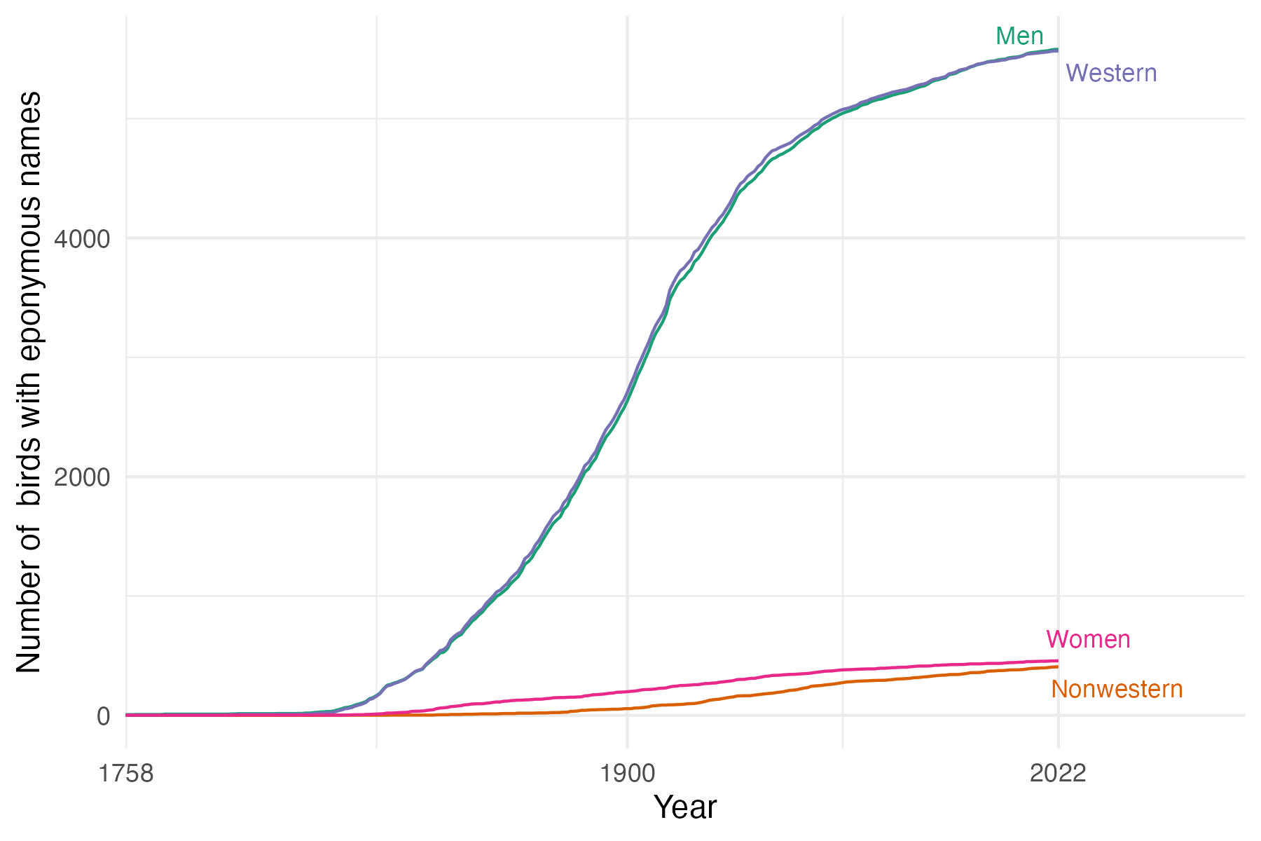 Line plot showing the number of eponymous names over time. Men and Western are very similar (since they were the vast majority of people having species named after them) but the rate has slowed down; Women and non-Western people are increasing, but the number of such species is still far lower than for the first two groups.