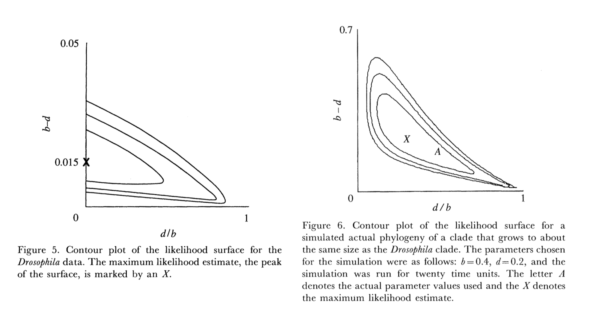 Figures 5 and 6 from Nee et al. (1994). Both show a likelihood surface for net diversification vs extinction fraction. The surfaces are not nice cones but instead oblong shapes, in the first case with the peak lying against a minimum bound.
