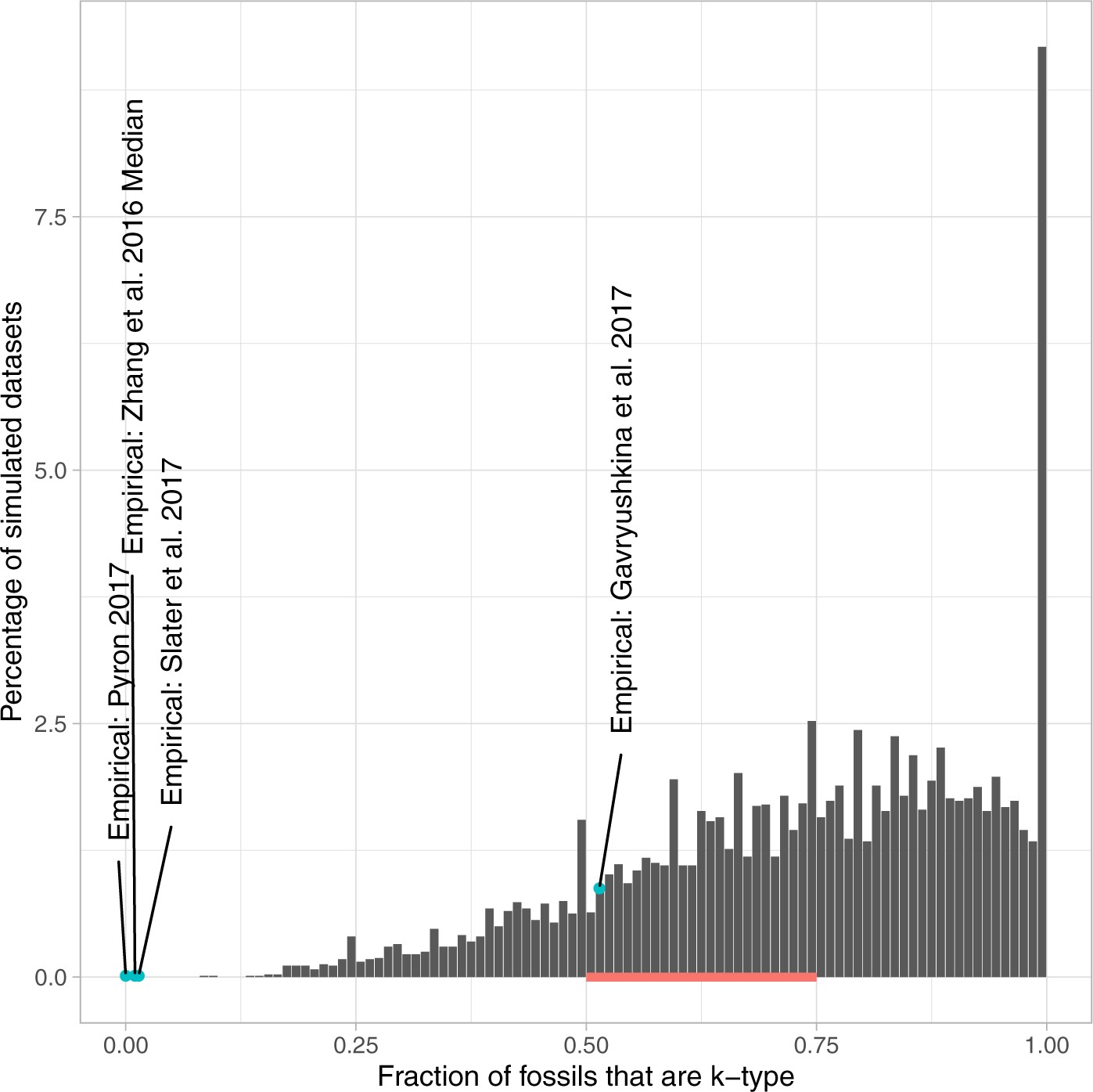 Histogram showing percentage of simulated datasets with a given proportion of k-type fossils -- most are 50% or higher. Also shown are empirical datasets: three near zero, and one around 50%