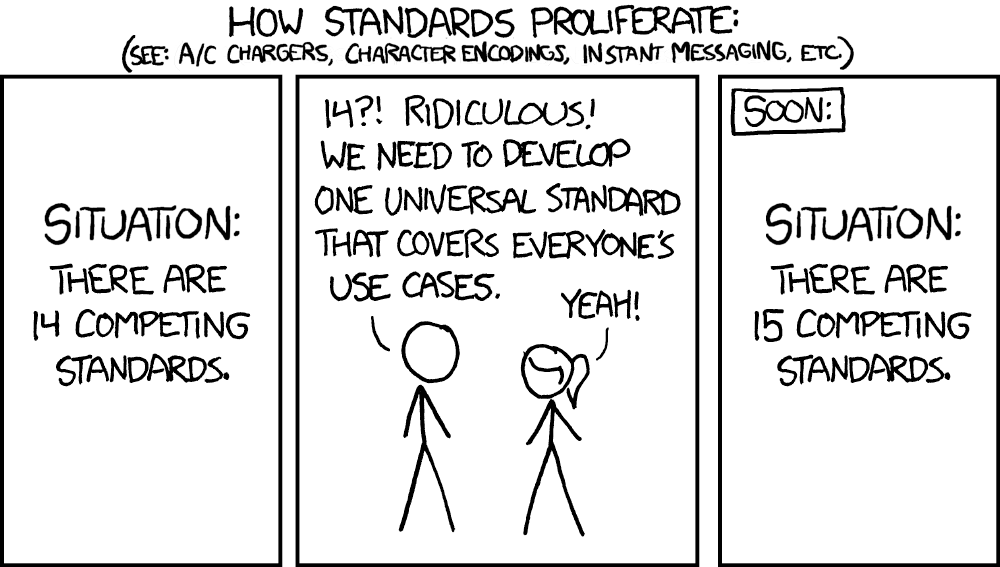 Three panel cartoon. How standards proliferate. Situation: there are 14 competing standards. Person 1: 14?! Ridiculous, We need to develop one universal standard that covers everyone's use cases. Person 2: Yeah! Final panel: Soon: Situation, there are 15 competing standards